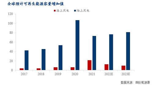 新能源發展提速，海上風電未來可期